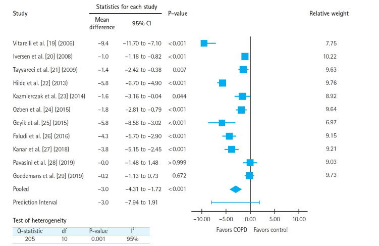 Tricuspid annular plane systolic excursion (TAPSE) in chronic obstructive pulmonary disease patients: a systematic review and meta-analysis.