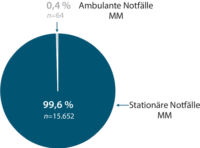 [Multimorbidity as a predictor for inpatient admission in clinical emergency and acute medicine : Single-center cluster analysis].