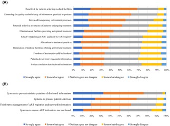 How do fertility facilities in Japan perceive disclosing institutional success rates for IVF? A nationwide survey of registered assisted reproductive technology facilities.