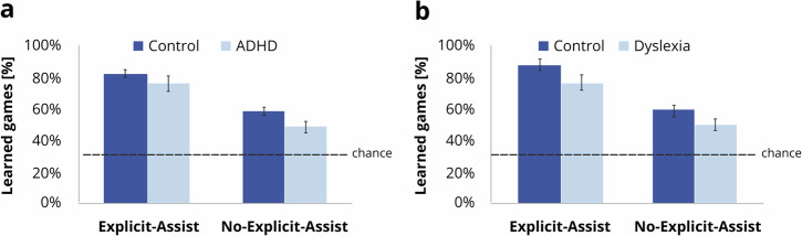 Computational markers show specific deficits for dyslexia and ADHD in complex learning settings.