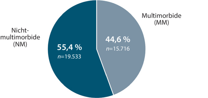 [Multimorbidity as a predictor for inpatient admission in clinical emergency and acute medicine : Single-center cluster analysis].