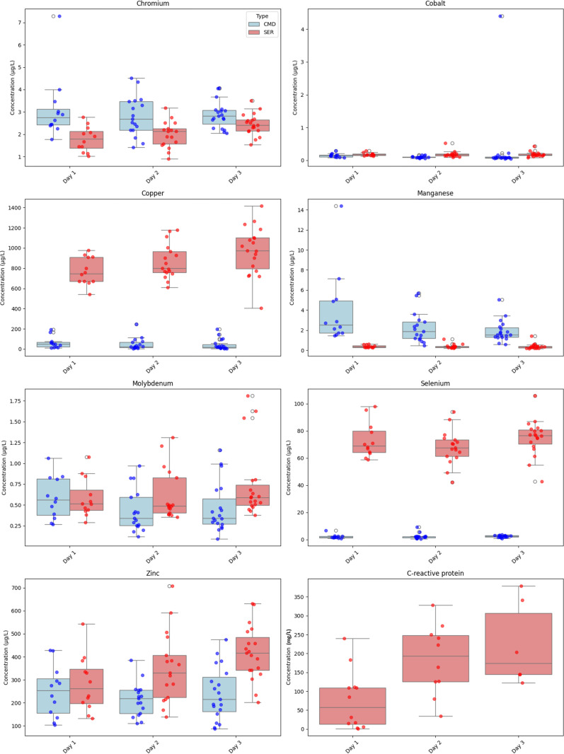 Brain microdialysis to assess trace elements dynamics in traumatic brain injury: An exploratory study.