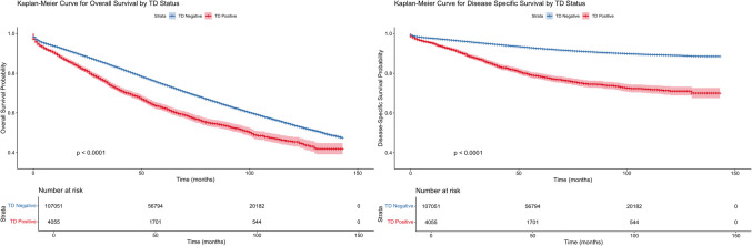 Prognostic impact and independent significance of tumor deposits in early-stage colon cancer: a population-based cohort study.