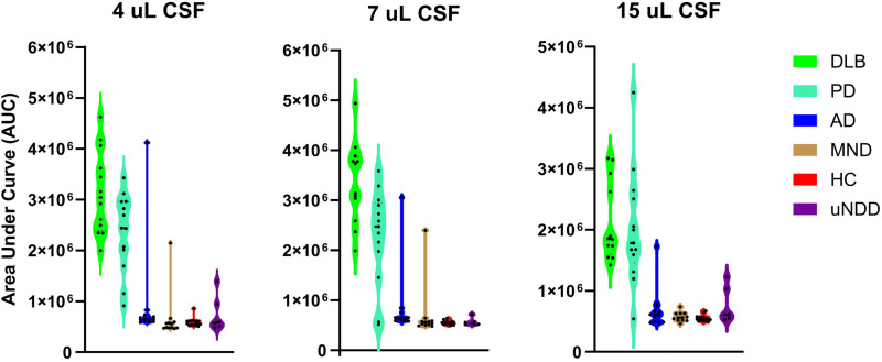 Seeding amplification assay with Universal Control Fluid: Standardized detection of α-synucleinopathies.