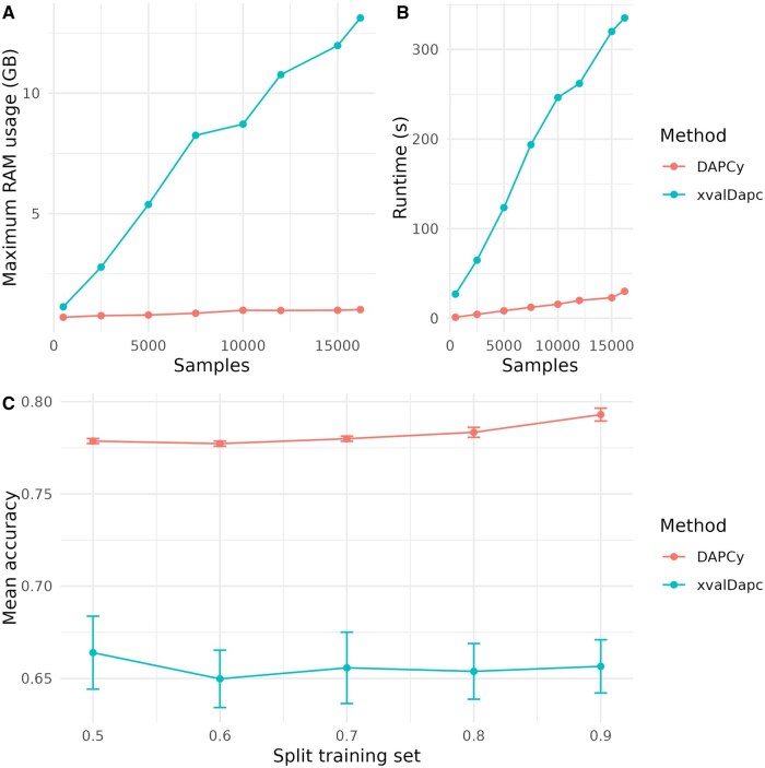 DAPCy: a Python package for the discriminant analysis of principal components method for population genetic analyses.