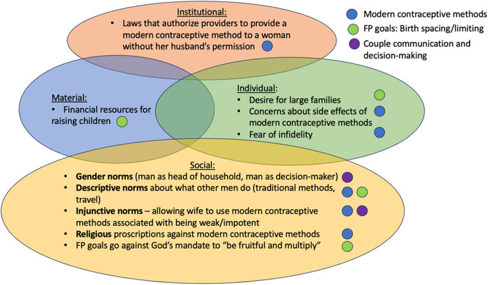 "It's me who supports. How are you going to refuse to have a child?": the social norms and gender dynamics of men's engagement in family planning practices in the Democratic Republic of the Congo.