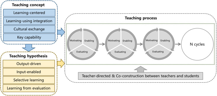 An empirical study on the teaching mode of cultural translation in college English based on the Production Oriented Approach (POA).