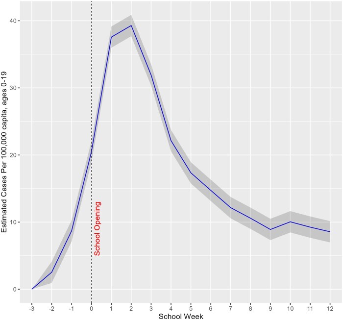 School opening associated with lower test-adjusted COVID-19 case rates in children.