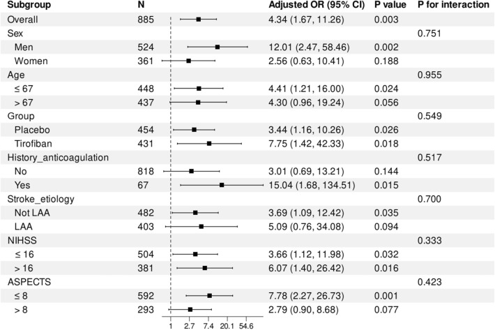 The Mediating Effect of Intracranial Hemorrhage Status on the Relationship between the INR and Mortality in Patients with Ischemic Stroke.