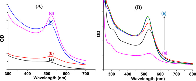 Gamma radiolytically synthesized phosphate decorated gold nanoparticles for ultra-trace level detection of U(VI) in water.