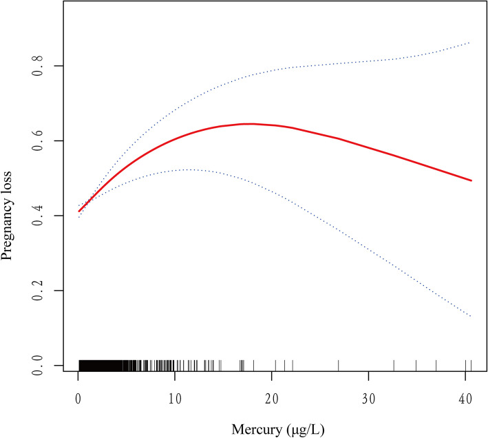 Association between heavy metal exposure and pregnancy loss: evidence from NHANES 2011-2016.
