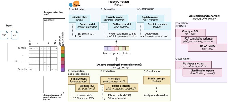 DAPCy: a Python package for the discriminant analysis of principal components method for population genetic analyses.