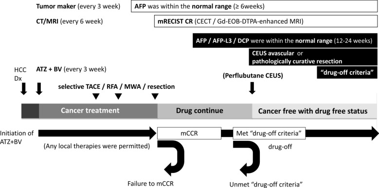 Proposal of discontinuation criteria of atezolizumab plus bevacizumab after curative conversion therapy for unresectable early-to-intermediate-stage hepatocellular carcinoma: a multicenter proof-of-concept study.
