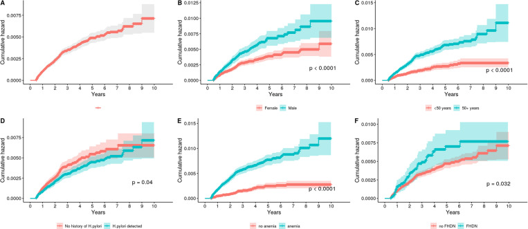 Incidence of non-cardia gastric cancer among commercially-insured individuals aged 18-64 with chronic atrophic gastritis.