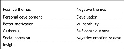 The benefits and hazards of psychodrama in the management of mental illness: qualitative study linked to nidotherapy.