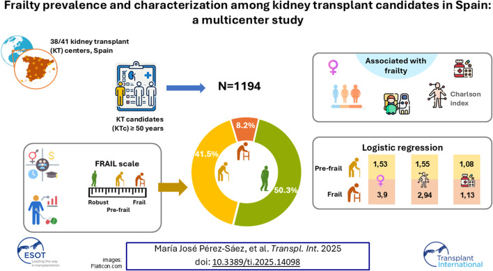 Frailty Prevalence and Characterization Among Kidney Transplant Candidates in Spain: A Multicenter Study.