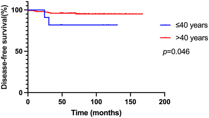 The characteristics of HER2-positive microinvasive breast cancer and the necessity of systemic adjuvant therapy in these patients: a multicenter real-world study.