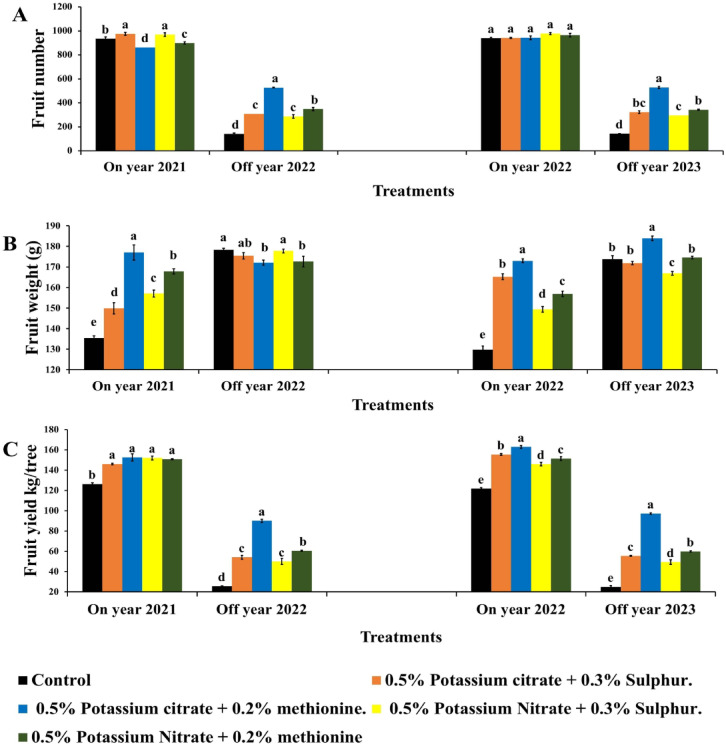 Potassium and methionine mitigate the alternate bearing of Balady mandarin via reducing gibberellins and increasing salicylic acid and auxins.