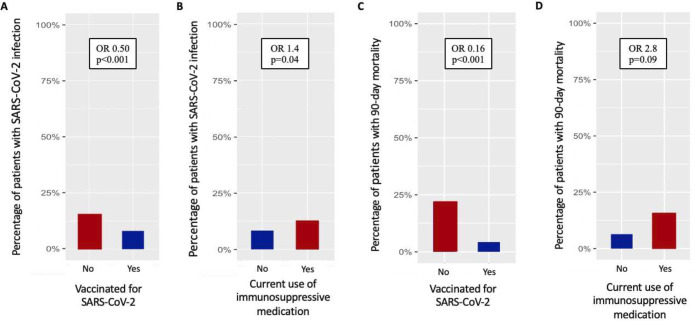 Association of vaccination status and immunosuppression with mortality of SARS-CoV-2 infection in patients with fibrotic interstitial lung disease.