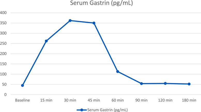 Diarrhea, Weight Loss, and an Elevated Gastrin: A Case Report.