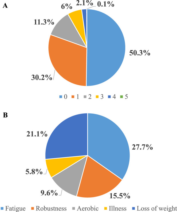 Frailty Prevalence and Characterization Among Kidney Transplant Candidates in Spain: A Multicenter Study.
