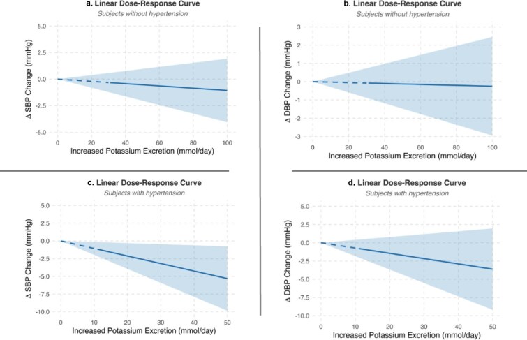 Effect of changes in potassium intake on blood pressure: a dose-response meta-analysis of randomized clinical trials (2000-2024).