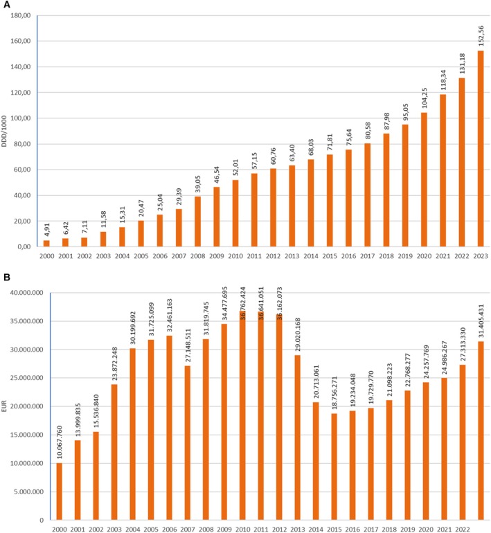 Trends in Lipid-Lowering Agent Consumption in Croatia: A 25-Year Observational Study.
