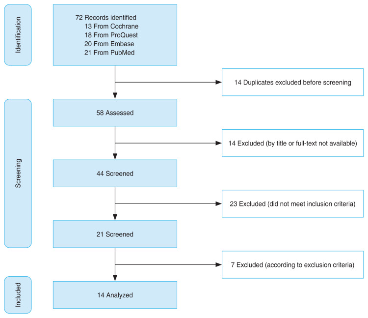 The Efficacy of Sutureless Amnion Membrane Transplantation for Corneal Epithelialization in Delayed Corneal Healing: A Systematic Review.