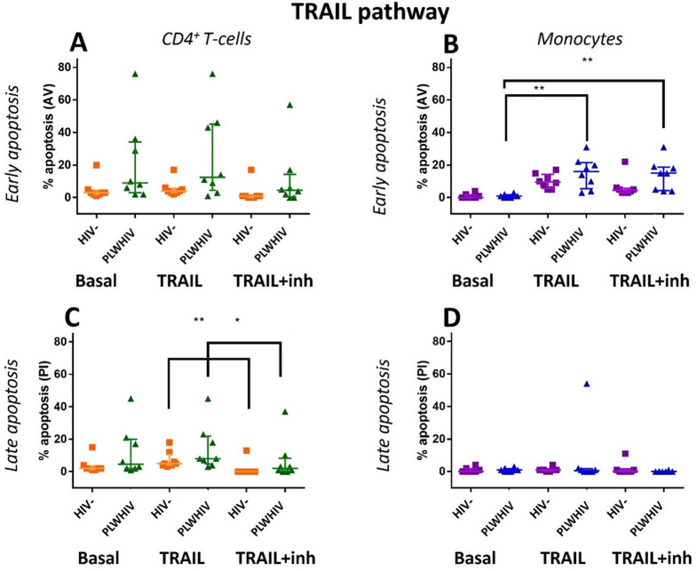 TRAIL (DR5) receptor and the modulation of TRAIL pathway in PLWHIV: key mechanisms in the progression of HIV disease.