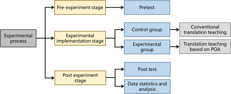 An empirical study on the teaching mode of cultural translation in college English based on the Production Oriented Approach (POA).