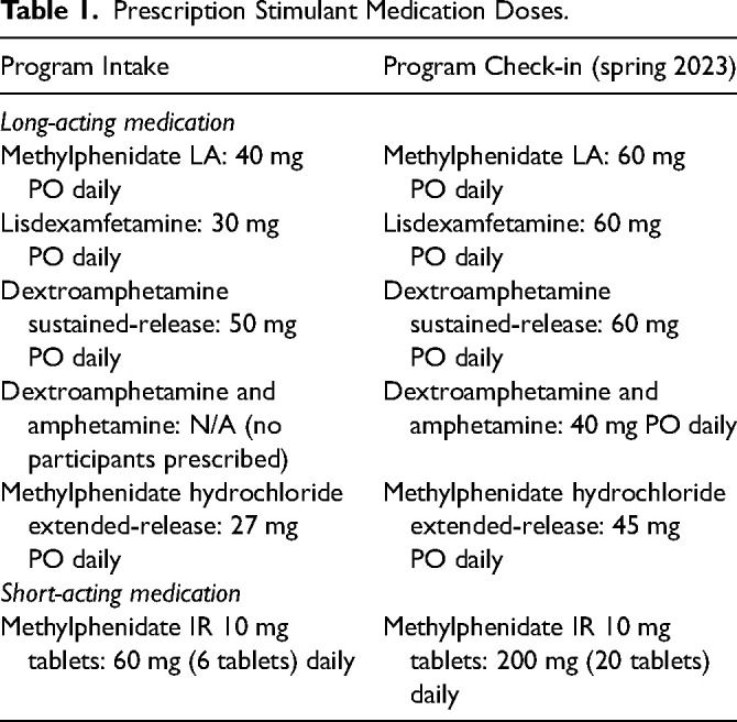 Safer Stimulant Supply: Program Outcomes.