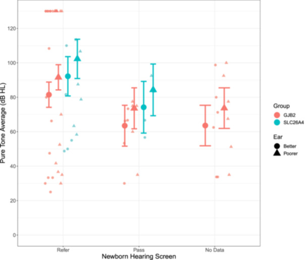 The Importance of Newborn Genetic Screening for Early Identification of GJB2 and SLC26A4 Related Hearing Loss.