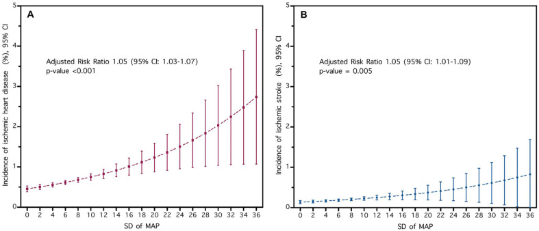 Association Between Visit-to-Visit Mean Arterial Pressure Variability and the Risk of Ischemic Heart Disease and Ischemic Stroke Among Patients With Hypertension in Thailand.