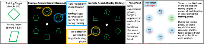 Visual statistical learning requires attention.
