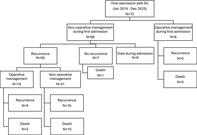 Survival outcomes in patients with sigmoid volvulus.