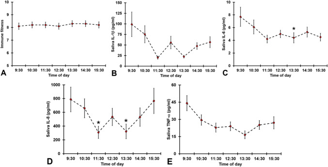The relationship between self-reported immune fitness and salivary immune biomarker concentrations.