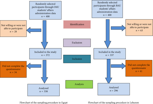 Central Obesity as a Major Determinant of Body Image Concerns: A Comparative Study Between Egyptian and Lebanese University Females.