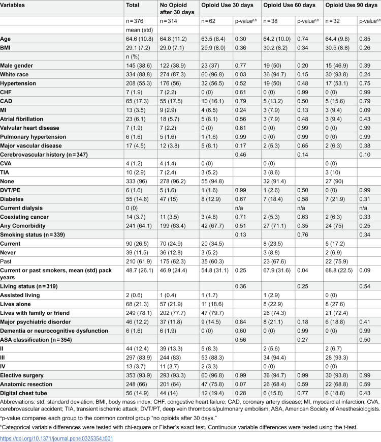 Factors associated with chronic opioid use after minimally invasive lung resections.
