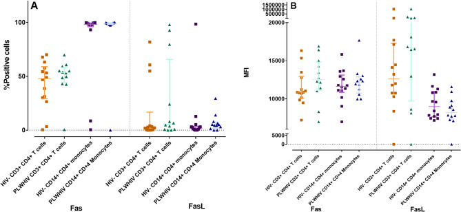 TRAIL (DR5) receptor and the modulation of TRAIL pathway in PLWHIV: key mechanisms in the progression of HIV disease.