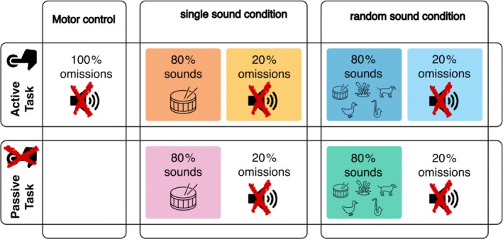 Auditory N1 Suppression and Omission N1 Do Not Share a Common Underlying Mechanism.