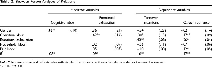 Taking on the Invisible Third Shift: The Unequal Division of Cognitive Labor and Women's Work Outcomes.