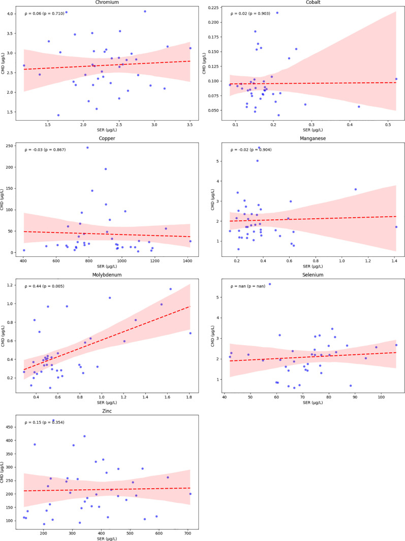Brain microdialysis to assess trace elements dynamics in traumatic brain injury: An exploratory study.