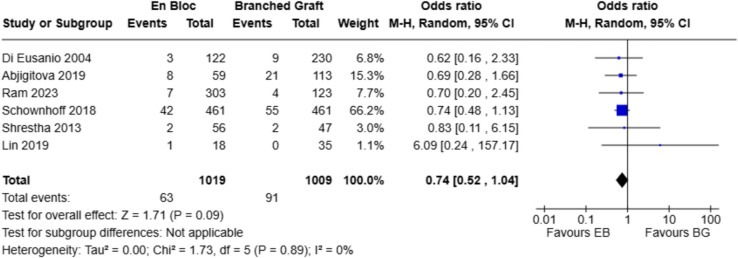 En bloc versus branched graft technique for supra-aortic vessel reimplantation in total arch replacement: a systematic review and meta-analysis.