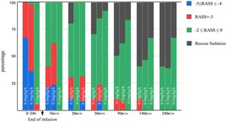 Pharmacokinetic Properties and Therapeutic Effectiveness of Remimazolam in ICU Patients With Mechanical Ventilation: A Preliminary Study.