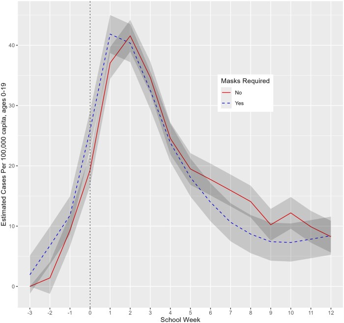 School opening associated with lower test-adjusted COVID-19 case rates in children.