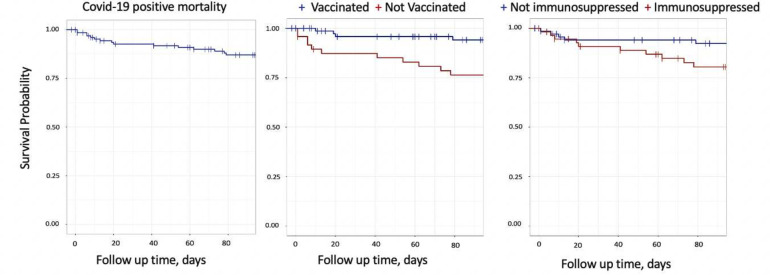 Association of vaccination status and immunosuppression with mortality of SARS-CoV-2 infection in patients with fibrotic interstitial lung disease.