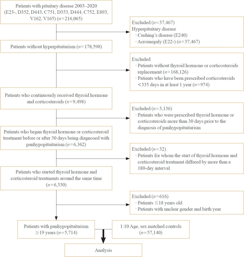 Sex-Specific Cardiovascular Risks and Mortality in Patients with Panhypopituitarism: A Nationwide Cohort Study.