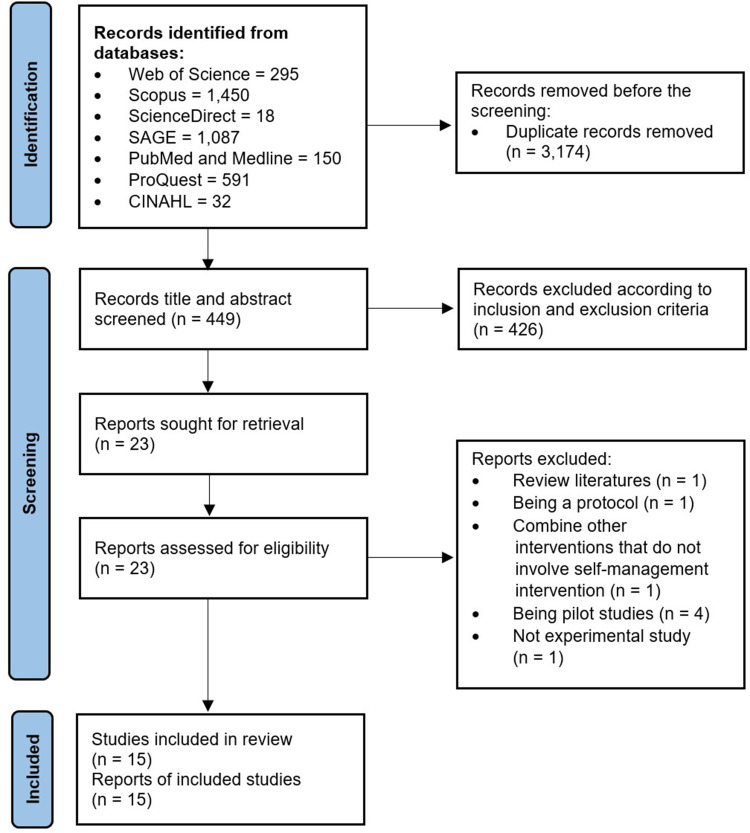 The Impact of Self-Management Interventions on Behavioral and Clinical Outcomes in Individuals with Systemic Lupus Erythematosus: A Systematic Review of Empirical Evidence From 2003-2024.