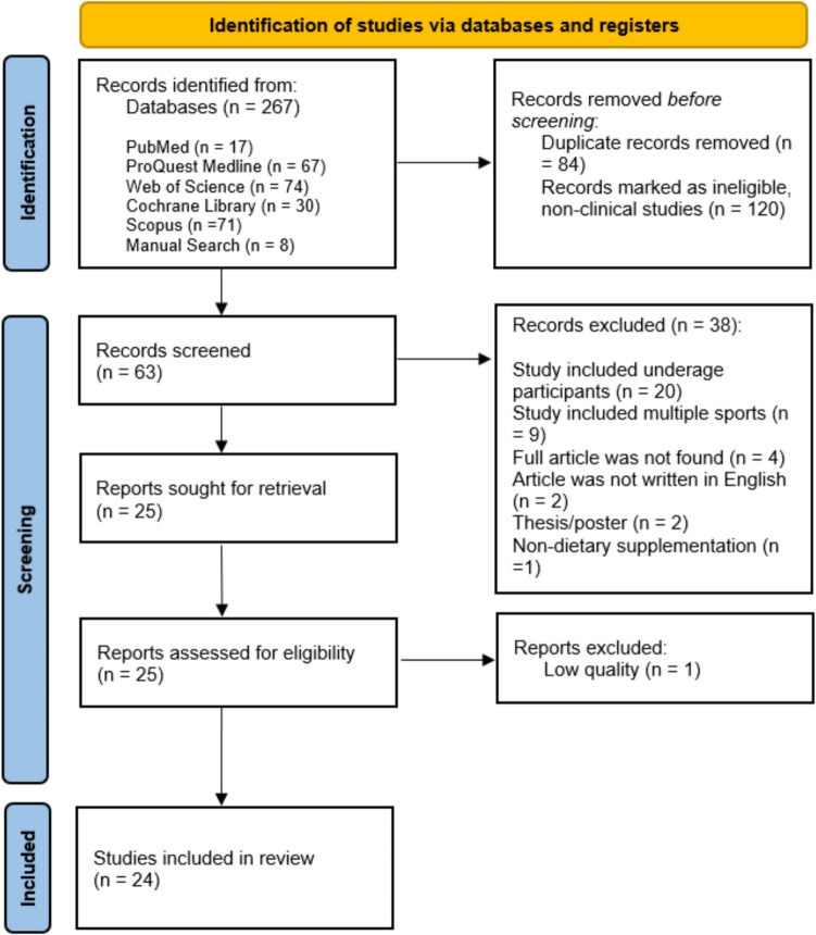 Evidence-Based Supplementation Strategies for Wrestlers: A Systematic Review.
