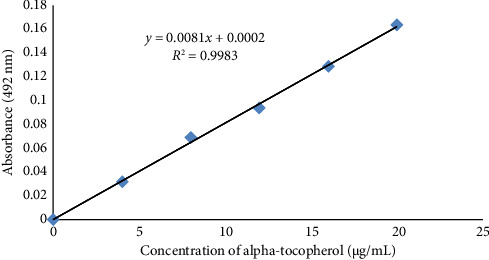 Serum Vitamin E Status in Patients With Type 2 Diabetes Mellitus Among Bangladeshi Population.